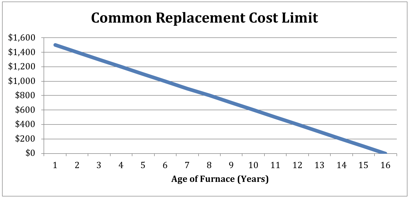 When Does My Furnace Need to Be Replaced? Rod Miller HVAC Air